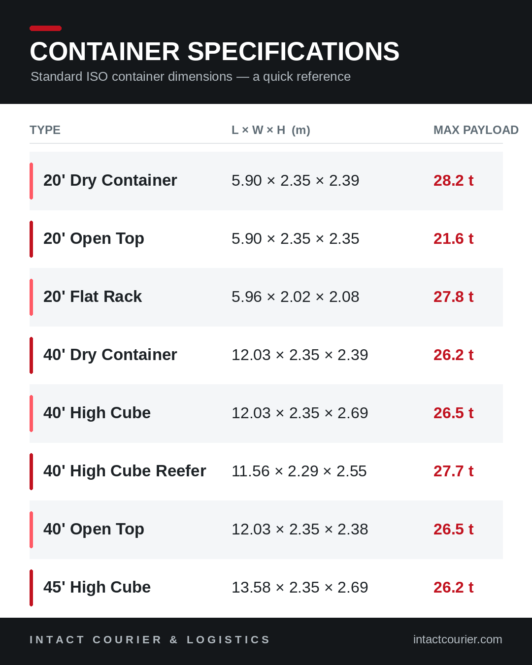 Shipping container specifications: dimensions and payload quick reference