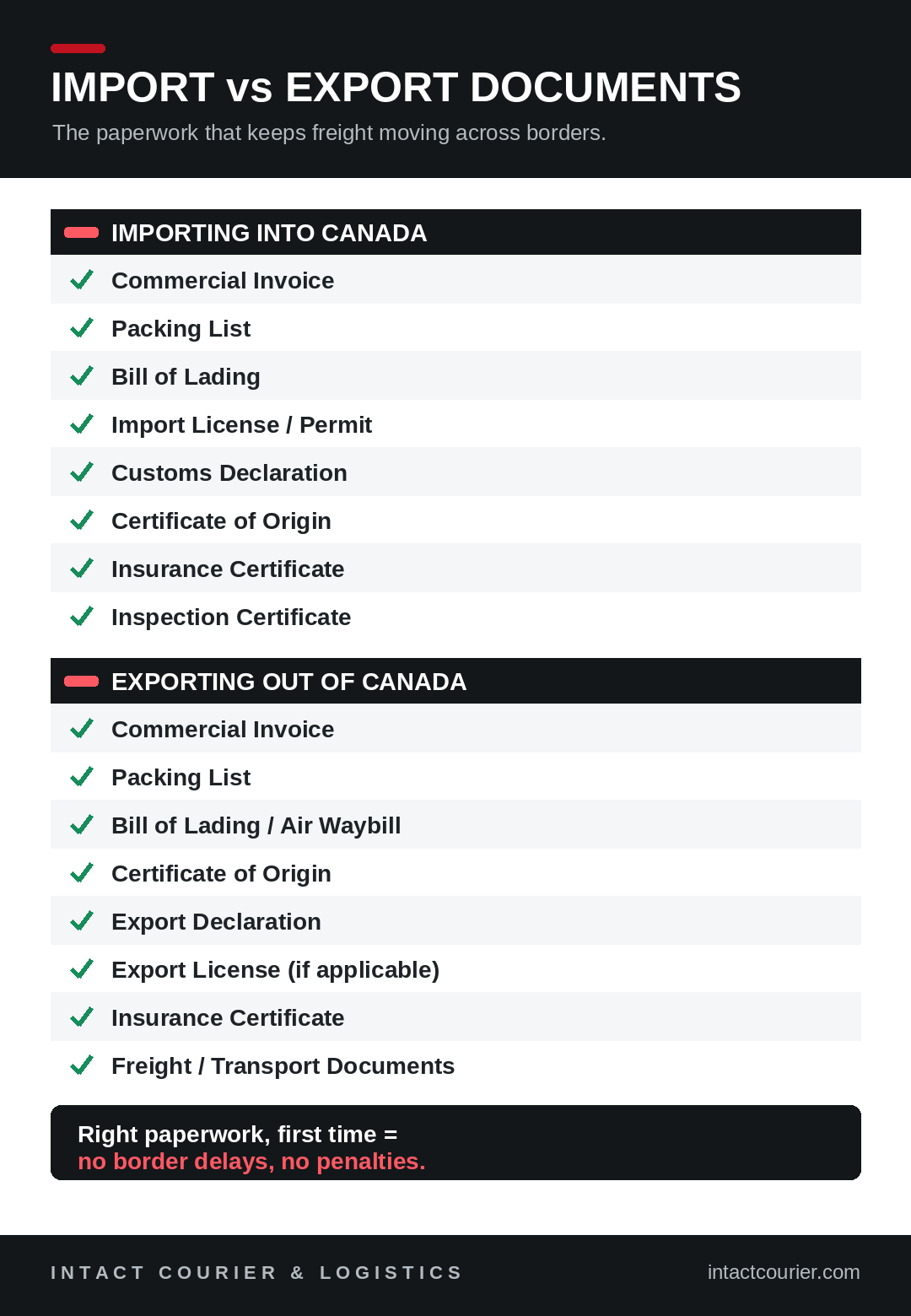 Import versus export documents checklist for Canadian shippers