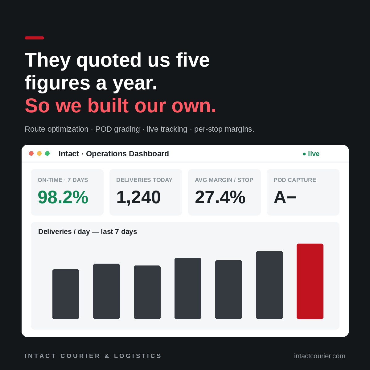 Intact Courier operations dashboard tracking on-time percentage, deliveries, margins and POD capture